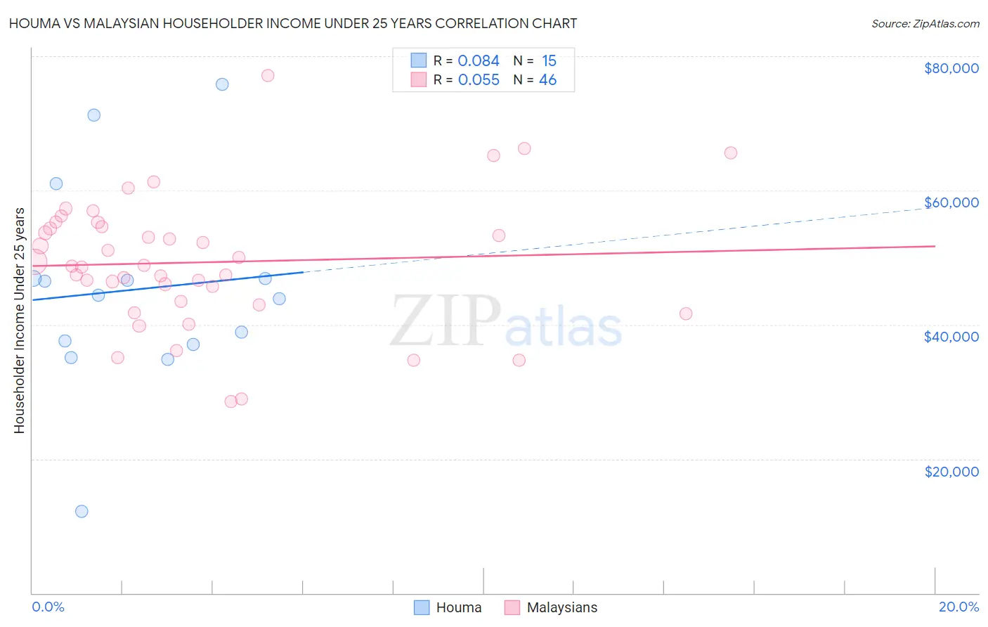 Houma vs Malaysian Householder Income Under 25 years