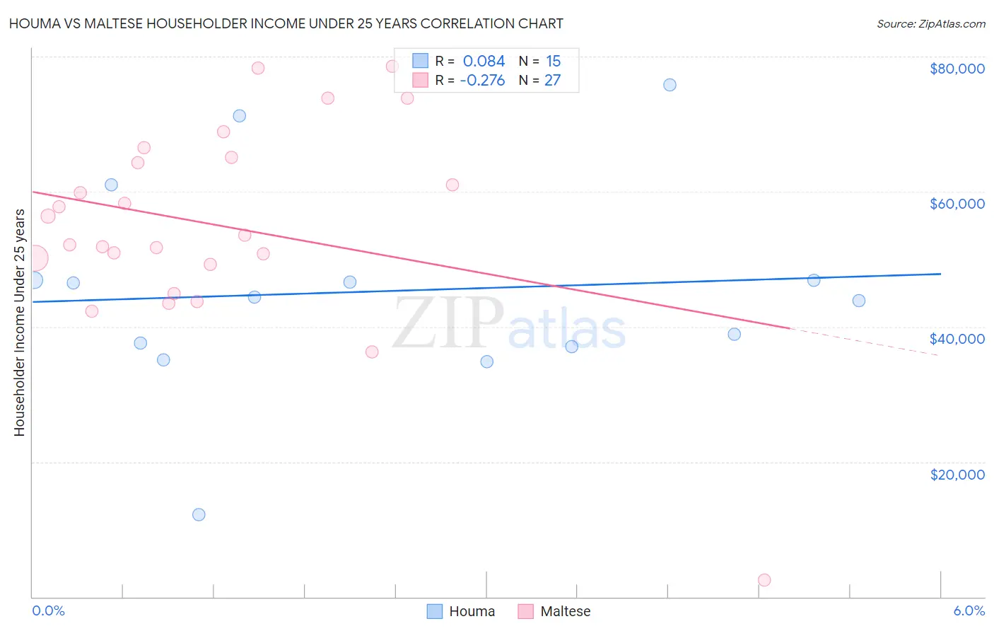 Houma vs Maltese Householder Income Under 25 years