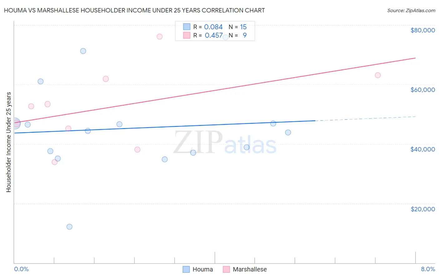 Houma vs Marshallese Householder Income Under 25 years