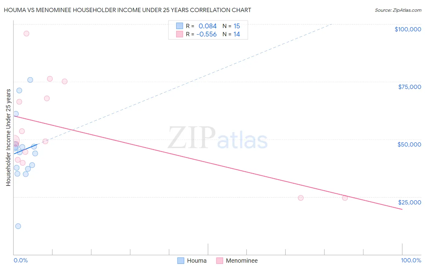 Houma vs Menominee Householder Income Under 25 years