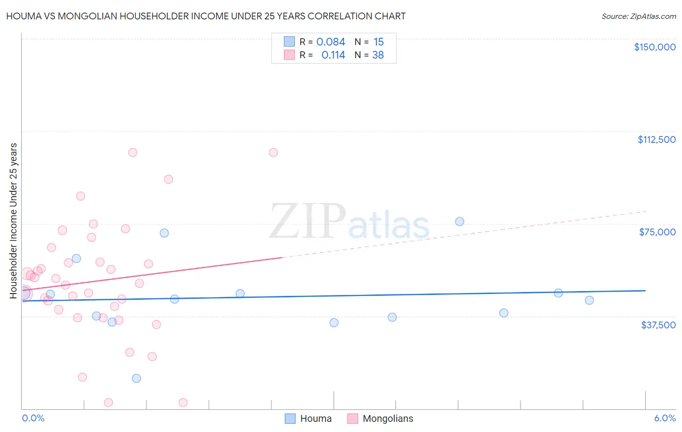 Houma vs Mongolian Householder Income Under 25 years