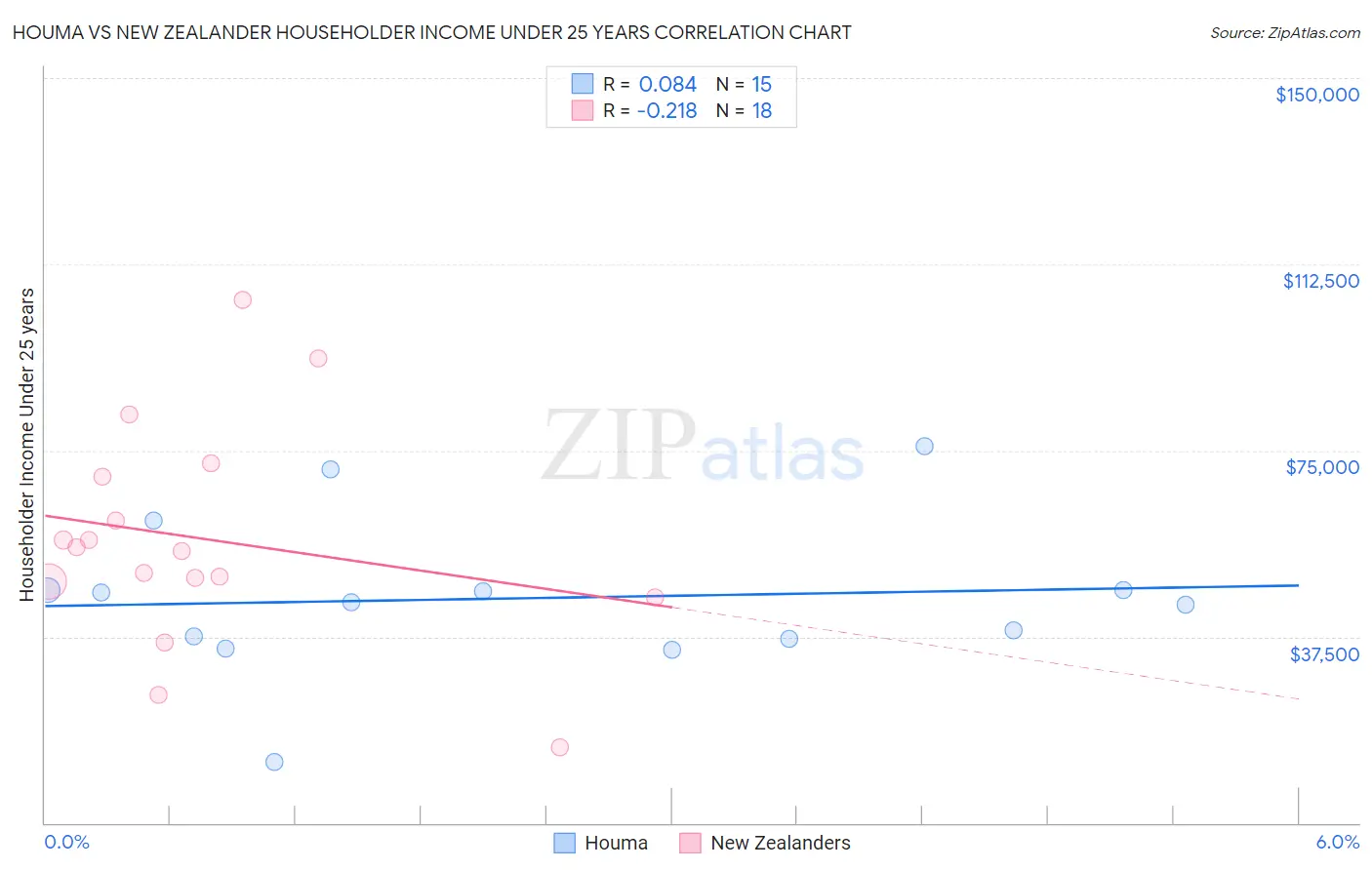 Houma vs New Zealander Householder Income Under 25 years