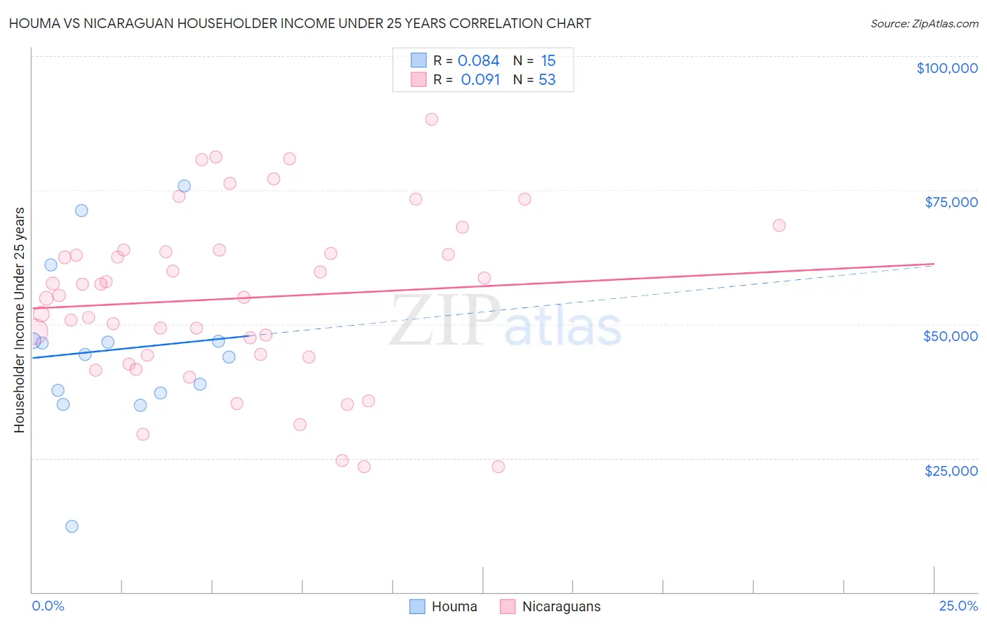 Houma vs Nicaraguan Householder Income Under 25 years