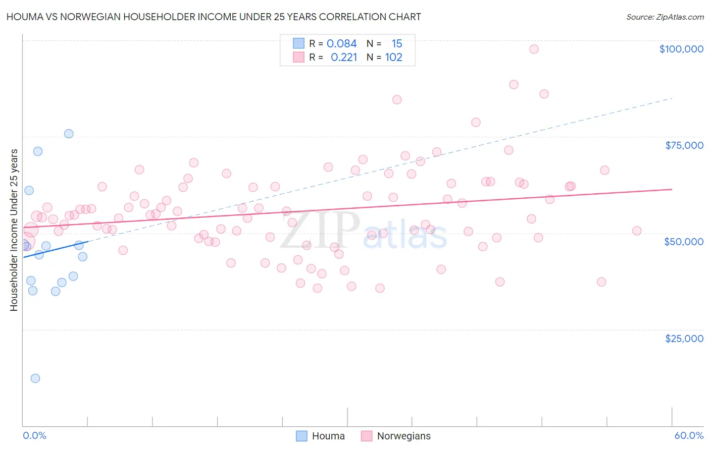 Houma vs Norwegian Householder Income Under 25 years