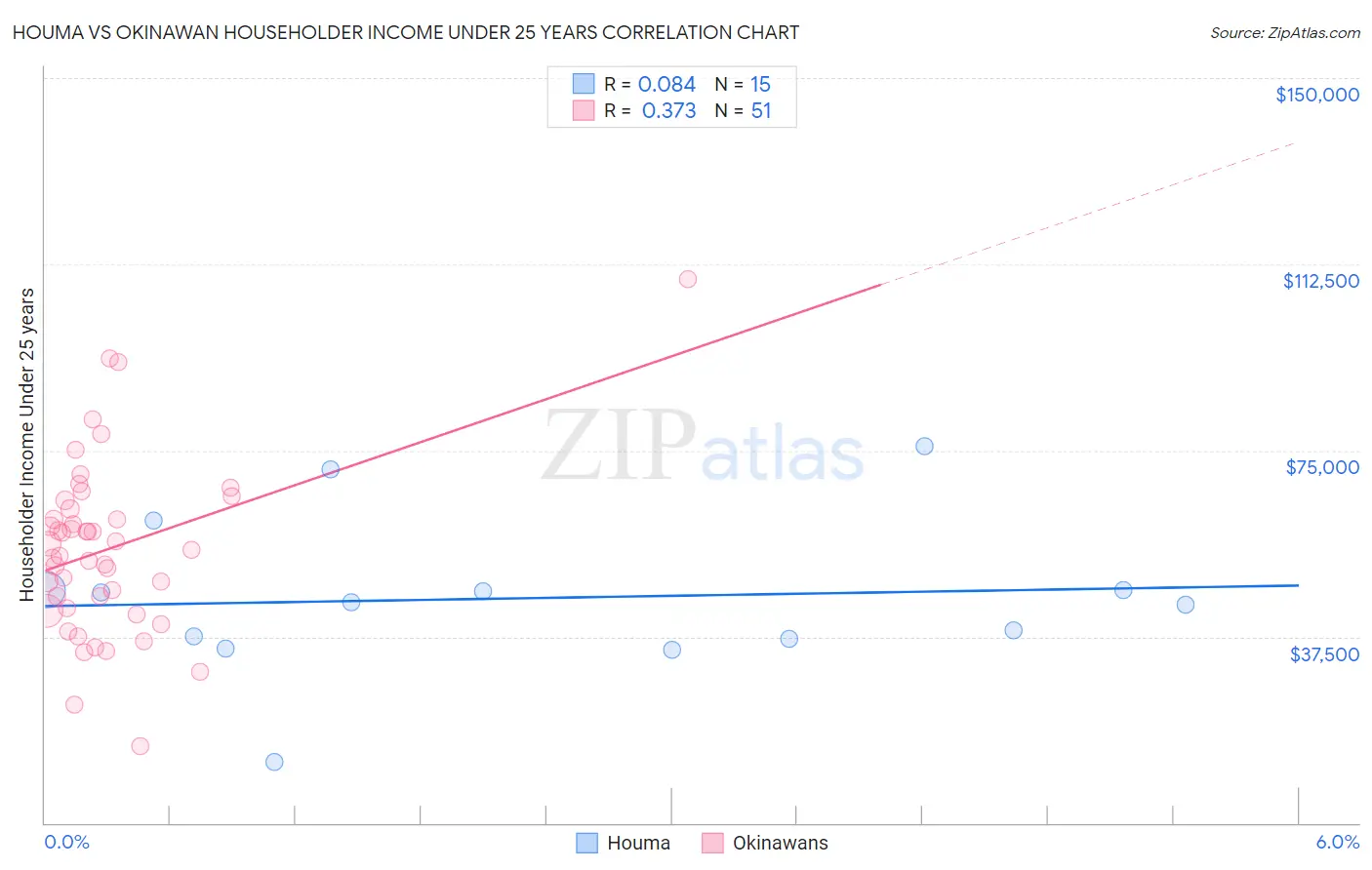 Houma vs Okinawan Householder Income Under 25 years