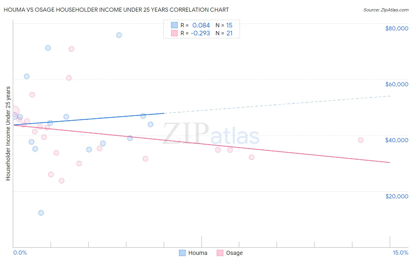 Houma vs Osage Householder Income Under 25 years