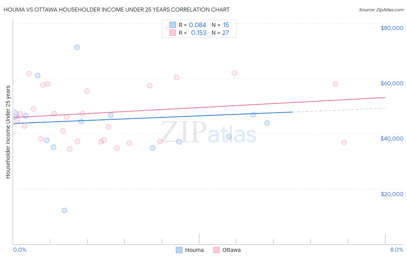 Houma vs Ottawa Householder Income Under 25 years