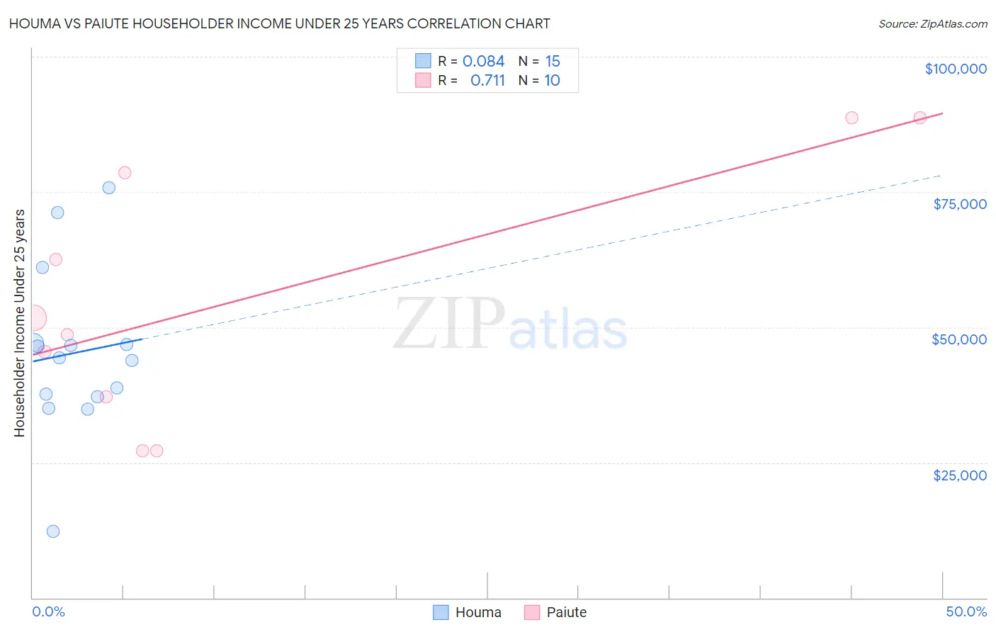 Houma vs Paiute Householder Income Under 25 years