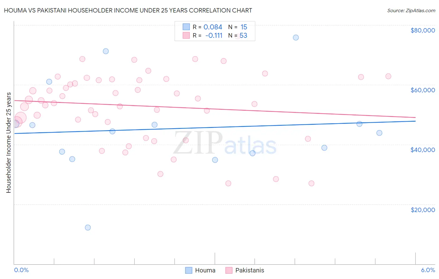 Houma vs Pakistani Householder Income Under 25 years