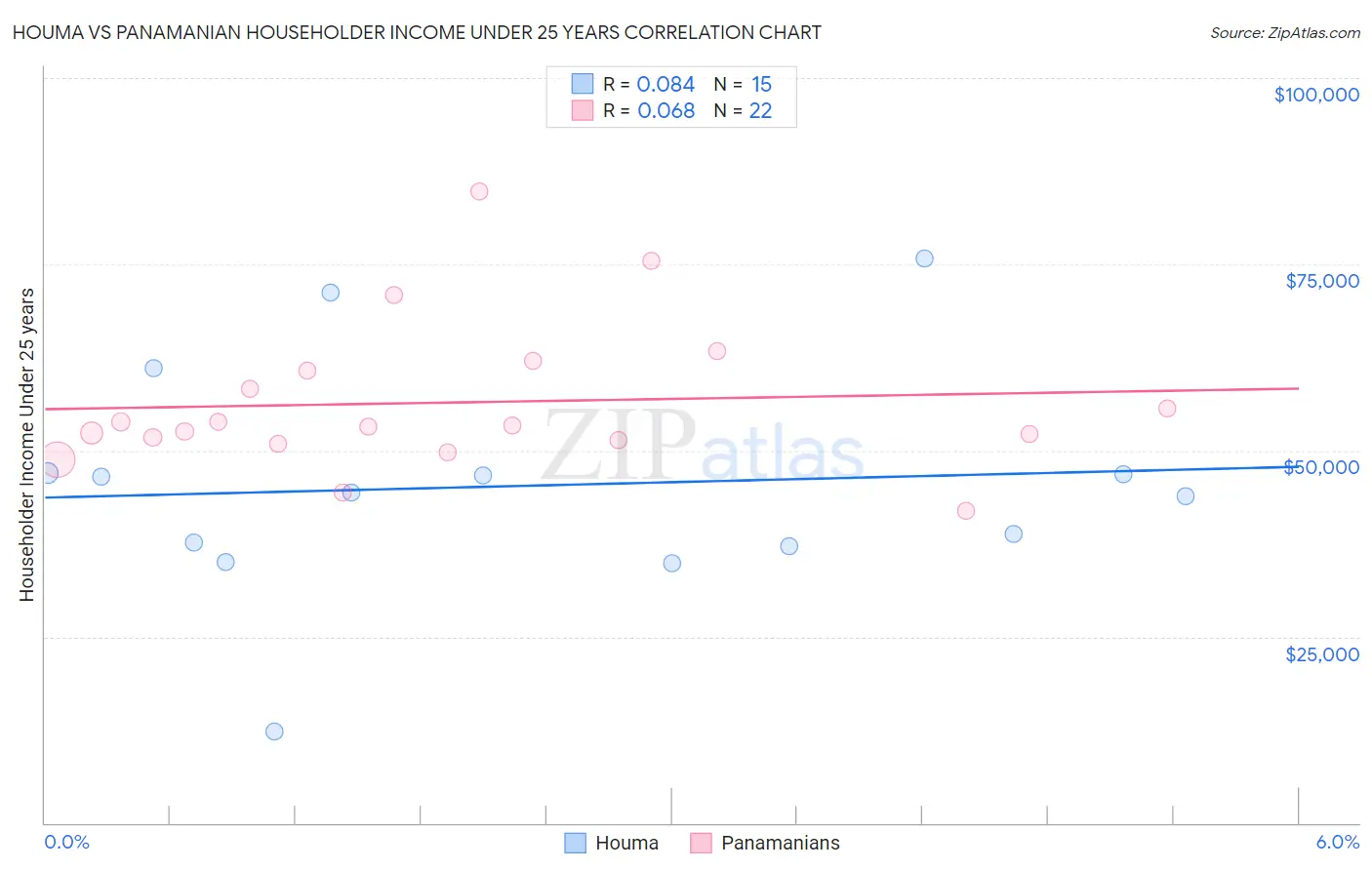 Houma vs Panamanian Householder Income Under 25 years