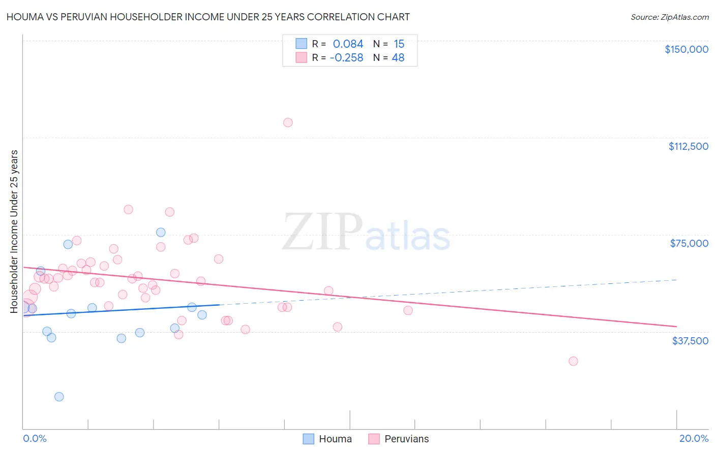 Houma vs Peruvian Householder Income Under 25 years