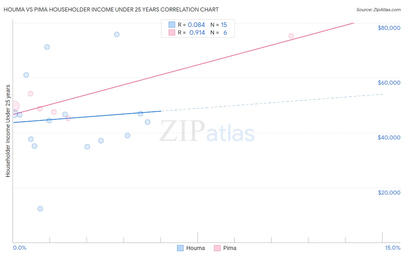 Houma vs Pima Householder Income Under 25 years