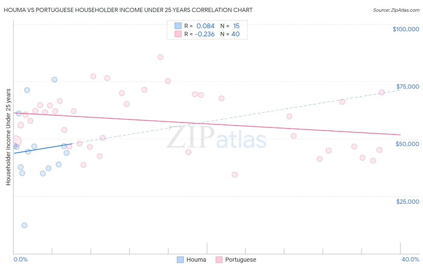 Houma vs Portuguese Householder Income Under 25 years
