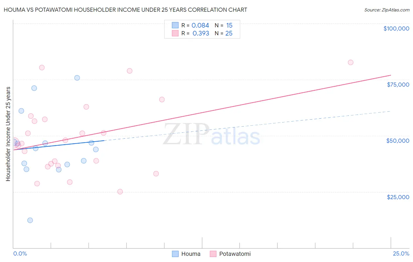 Houma vs Potawatomi Householder Income Under 25 years