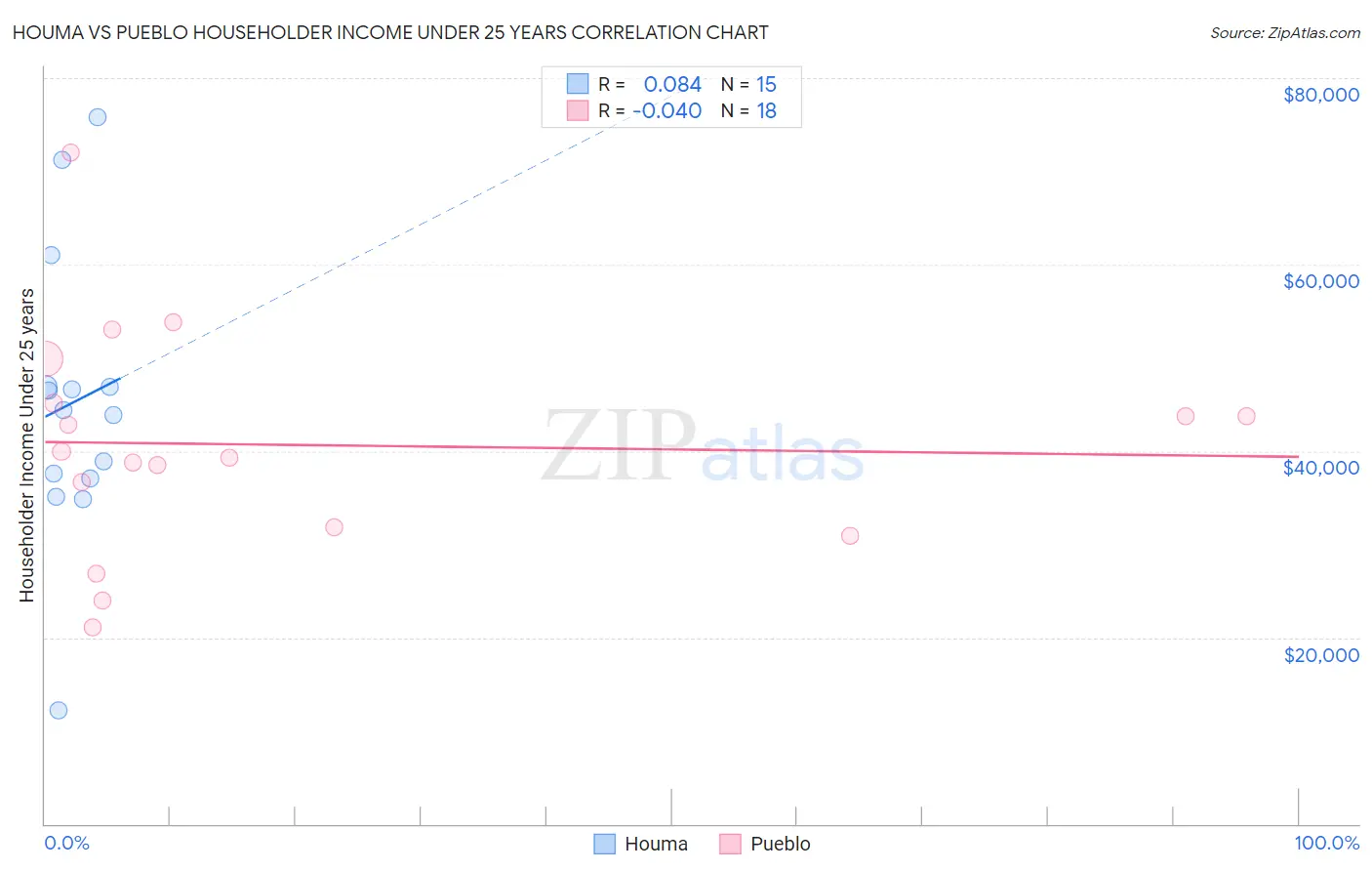 Houma vs Pueblo Householder Income Under 25 years