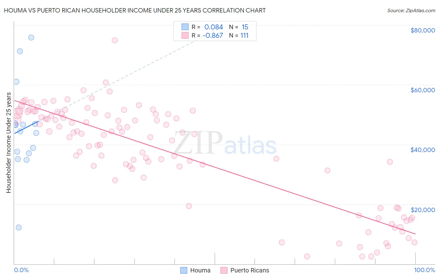 Houma vs Puerto Rican Householder Income Under 25 years