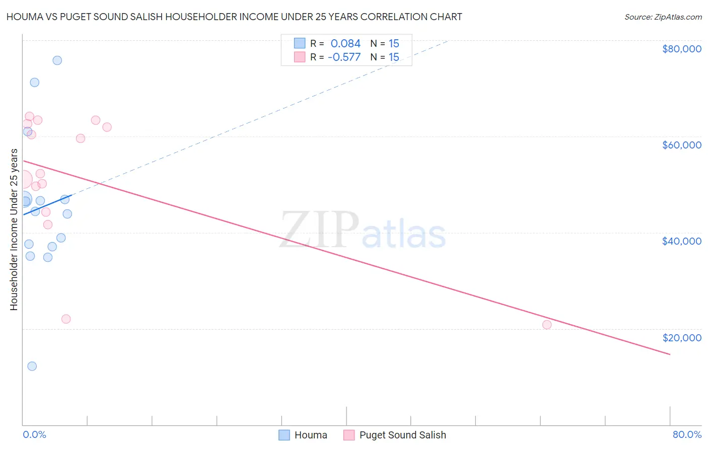 Houma vs Puget Sound Salish Householder Income Under 25 years