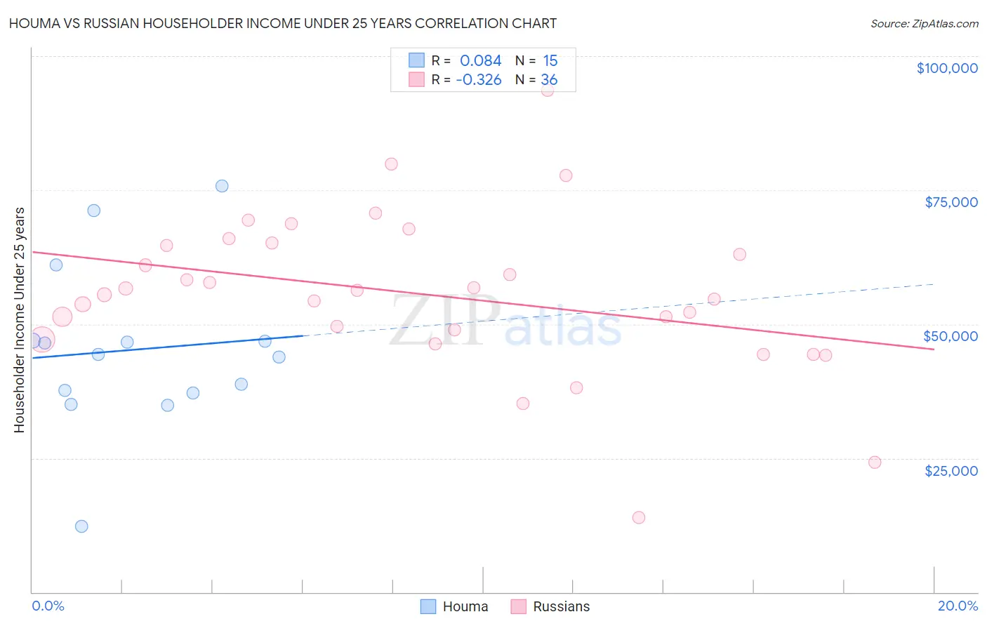 Houma vs Russian Householder Income Under 25 years