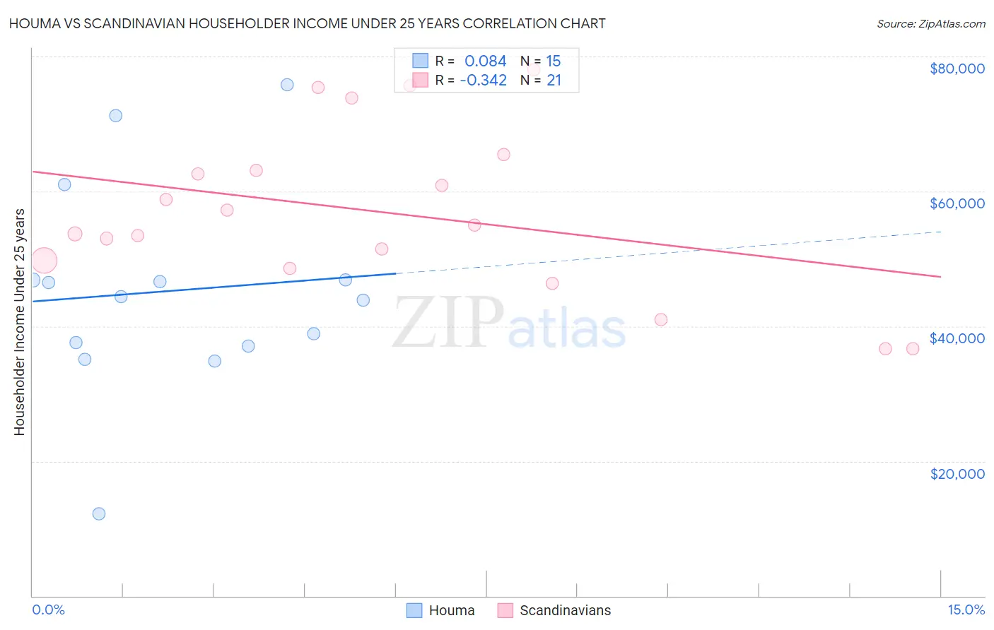 Houma vs Scandinavian Householder Income Under 25 years