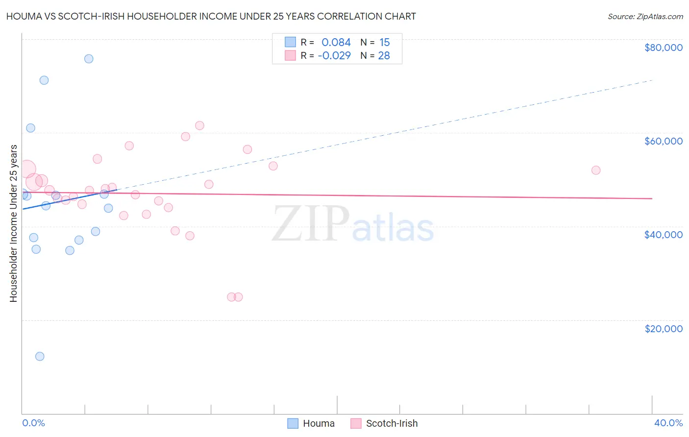 Houma vs Scotch-Irish Householder Income Under 25 years