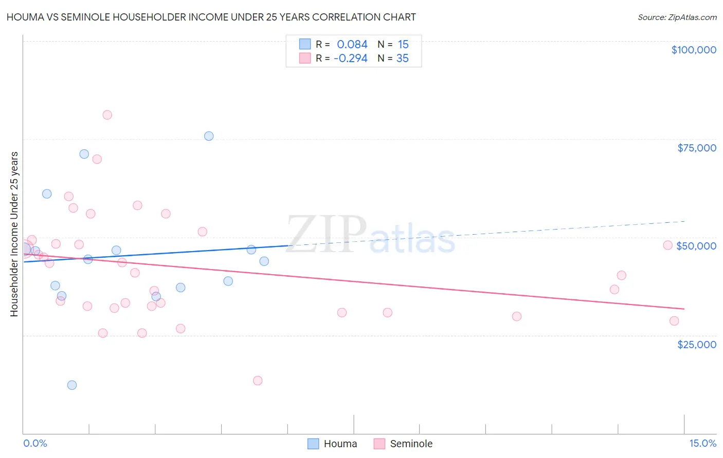 Houma vs Seminole Householder Income Under 25 years