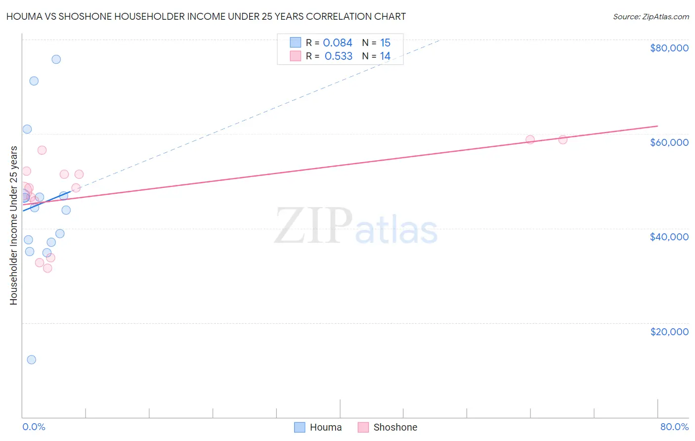 Houma vs Shoshone Householder Income Under 25 years