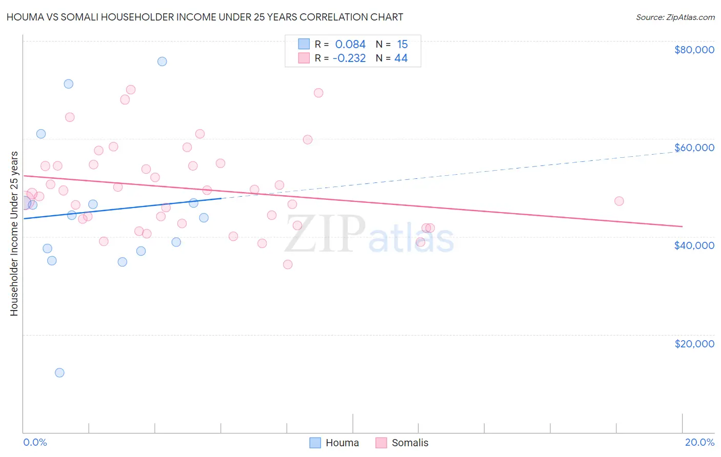 Houma vs Somali Householder Income Under 25 years