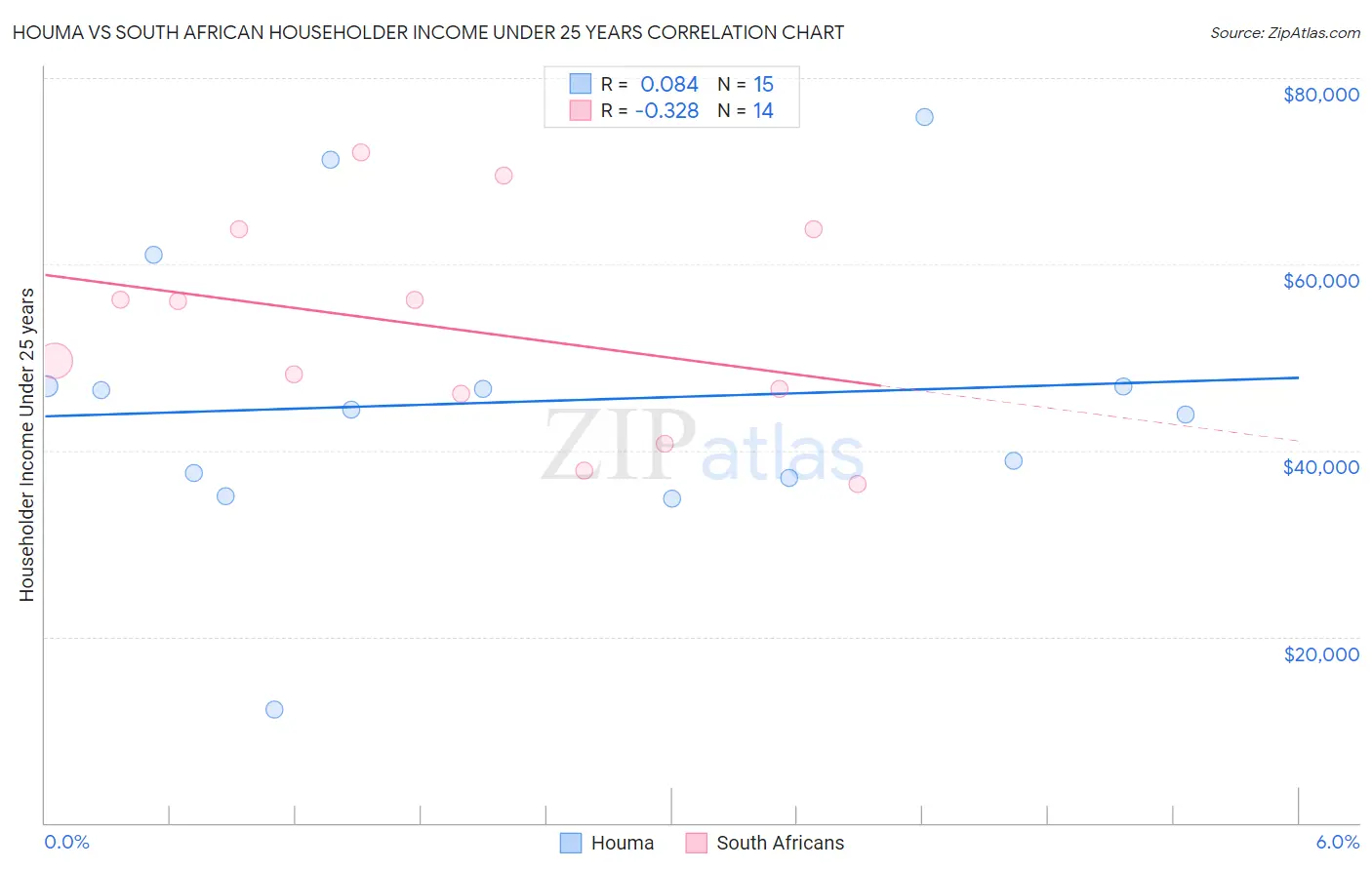 Houma vs South African Householder Income Under 25 years