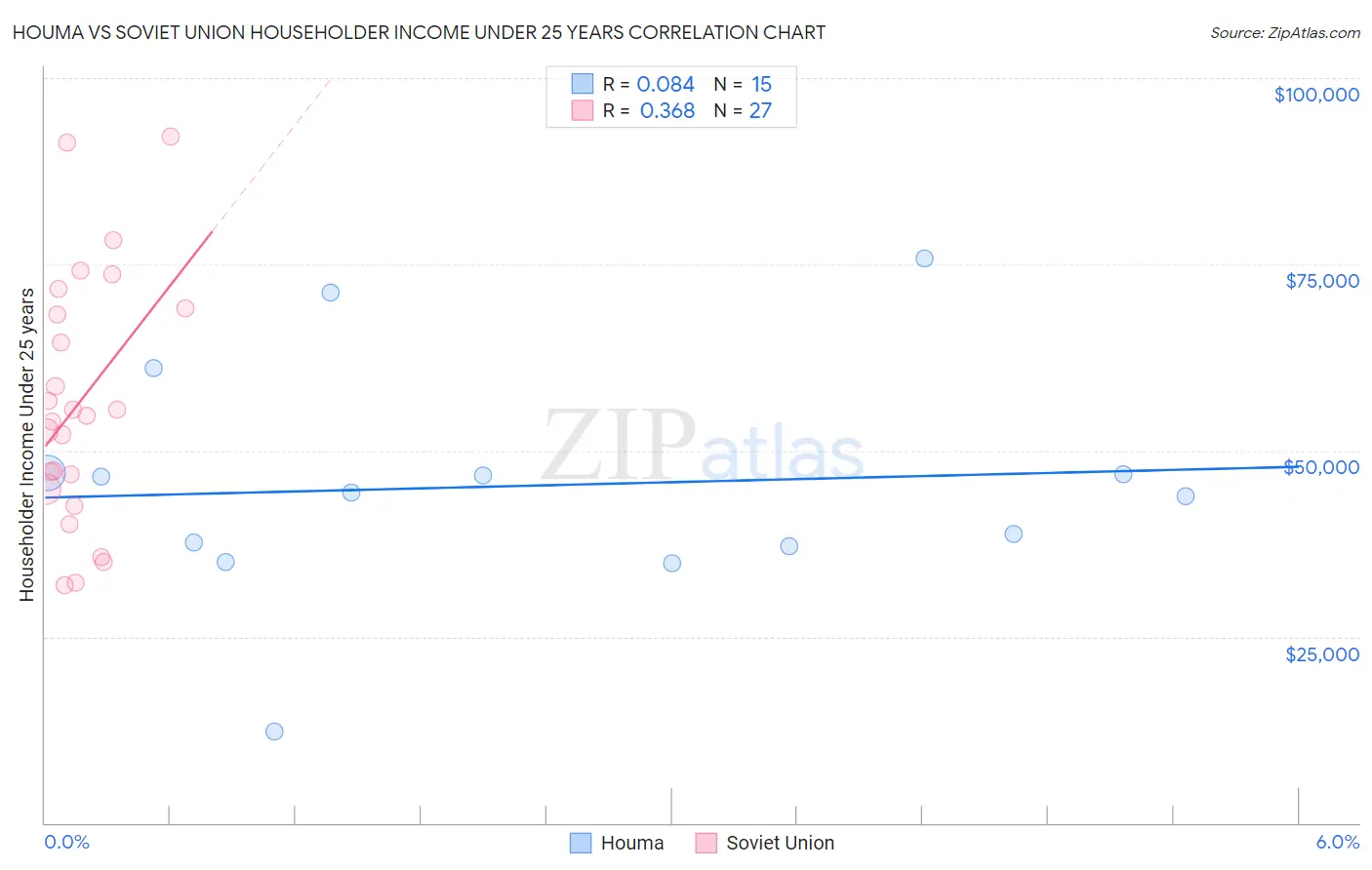 Houma vs Soviet Union Householder Income Under 25 years