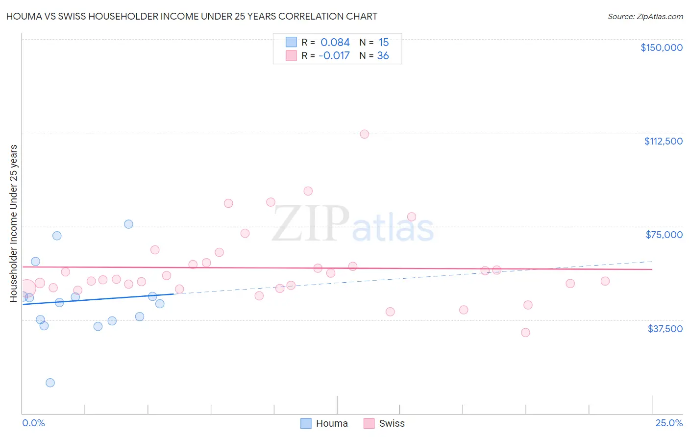 Houma vs Swiss Householder Income Under 25 years