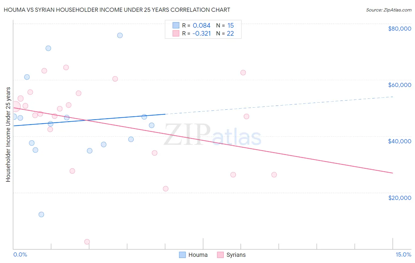 Houma vs Syrian Householder Income Under 25 years