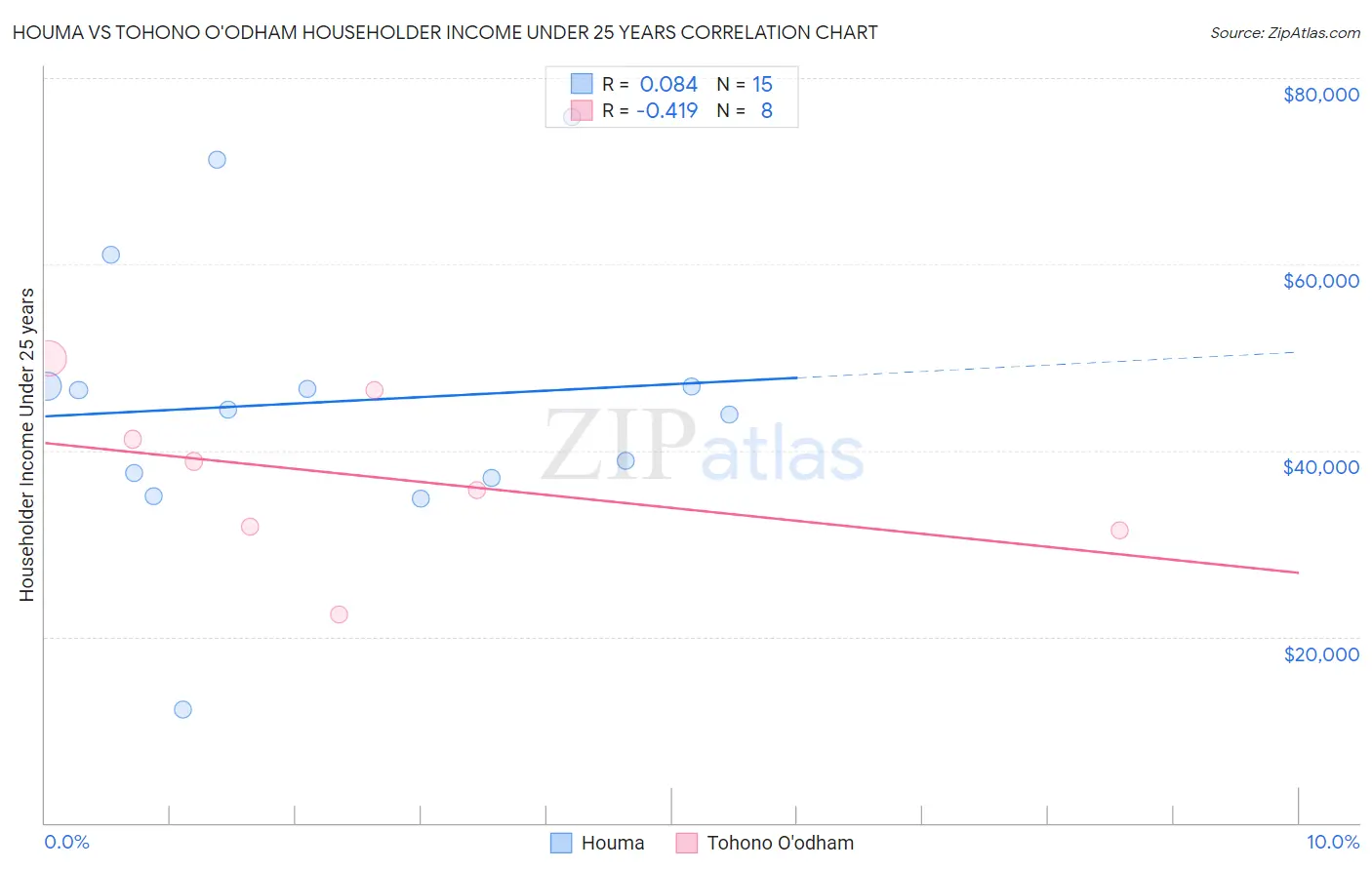 Houma vs Tohono O'odham Householder Income Under 25 years