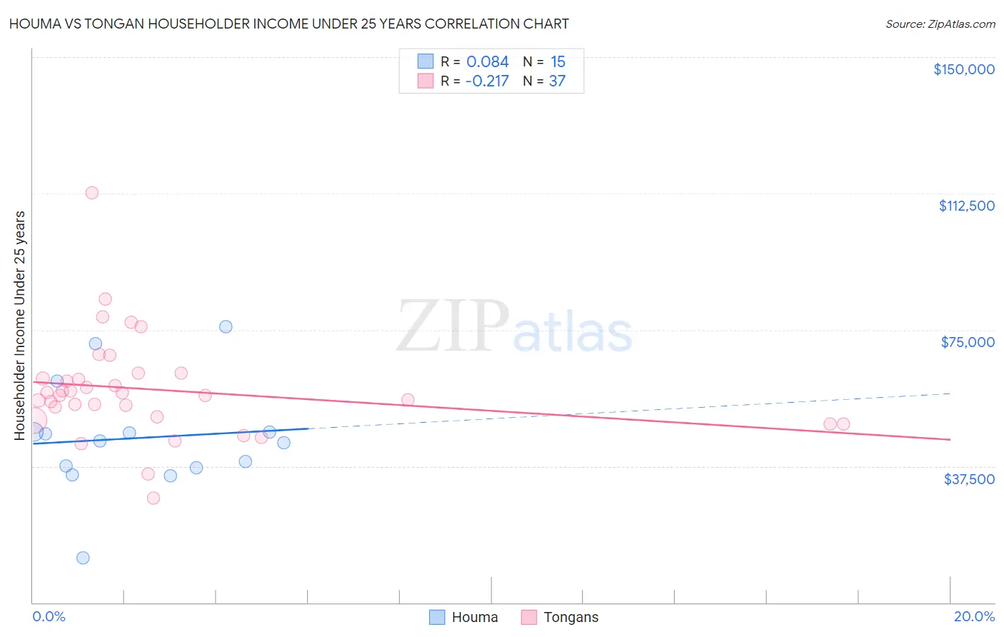 Houma vs Tongan Householder Income Under 25 years