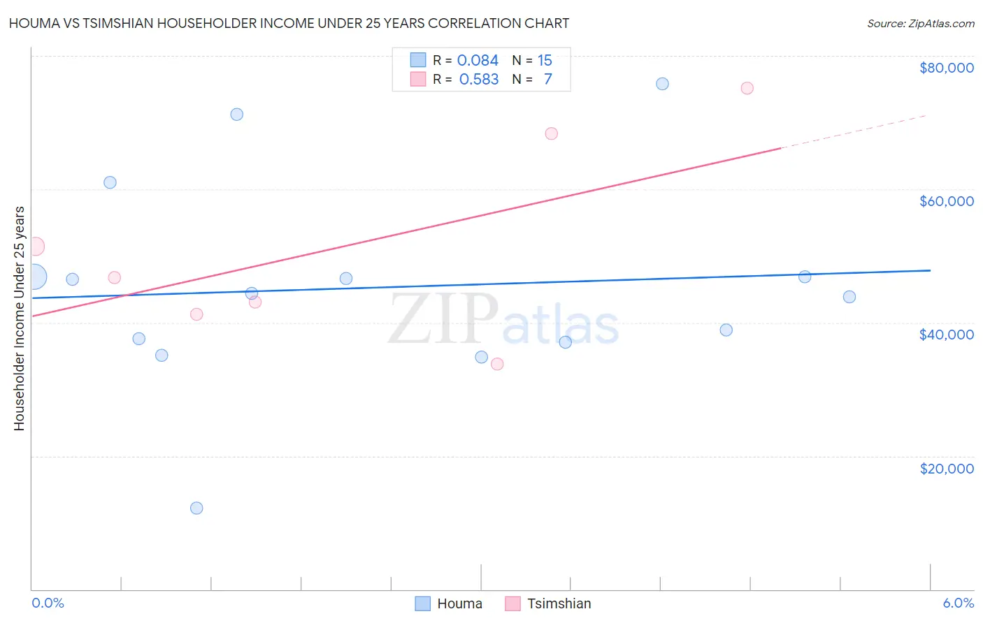 Houma vs Tsimshian Householder Income Under 25 years