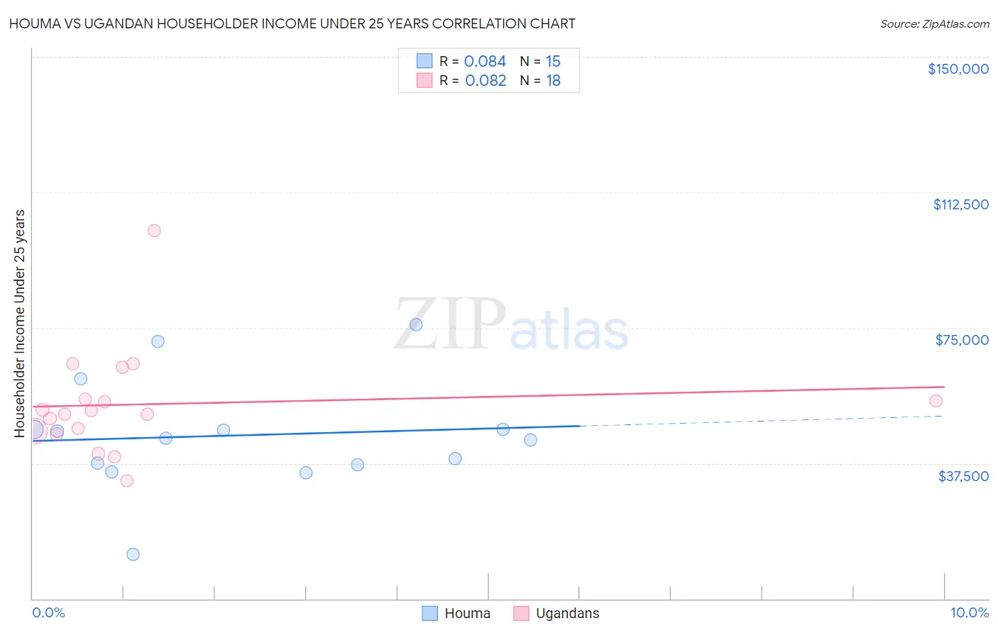 Houma vs Ugandan Householder Income Under 25 years