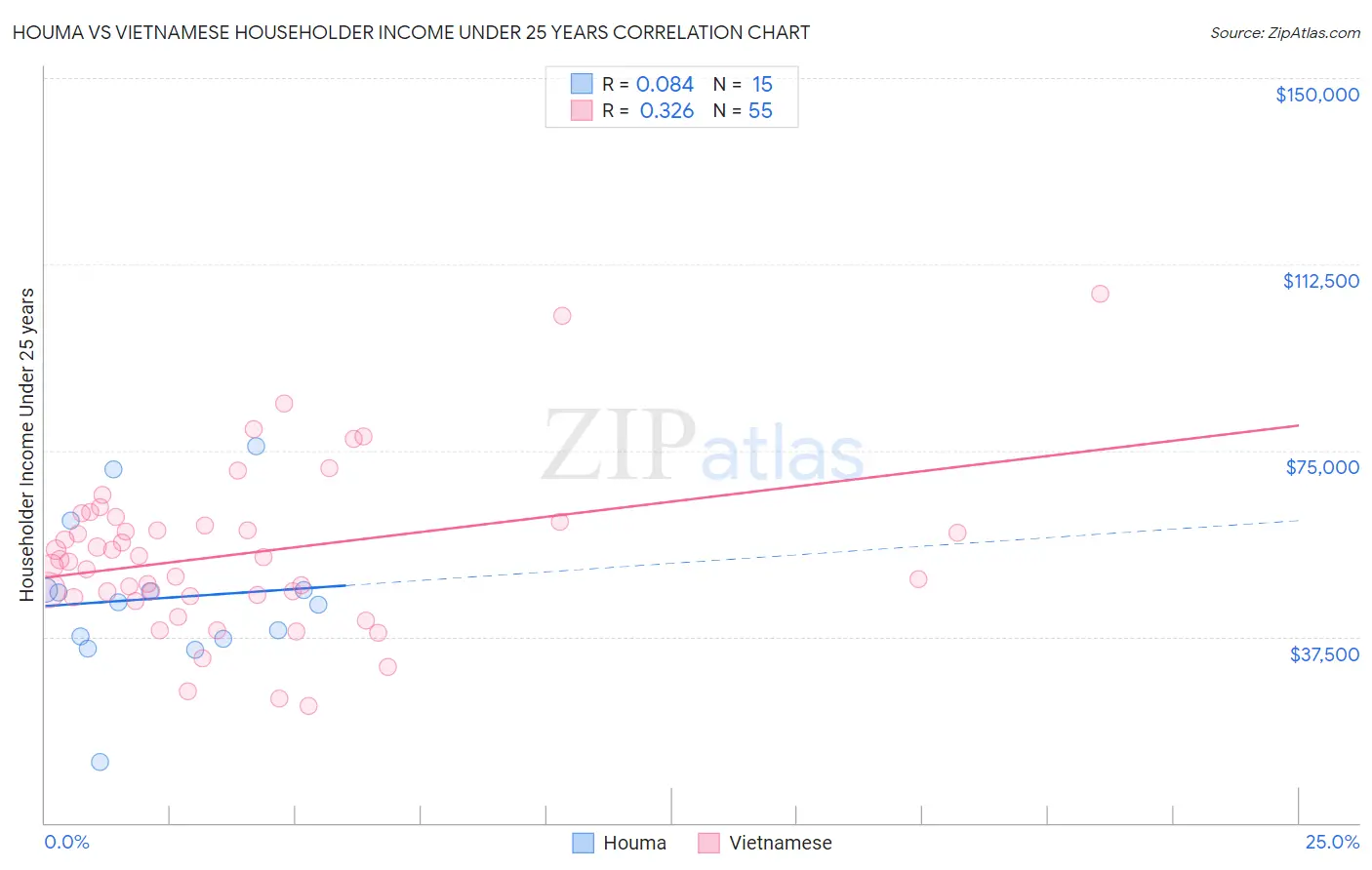 Houma vs Vietnamese Householder Income Under 25 years