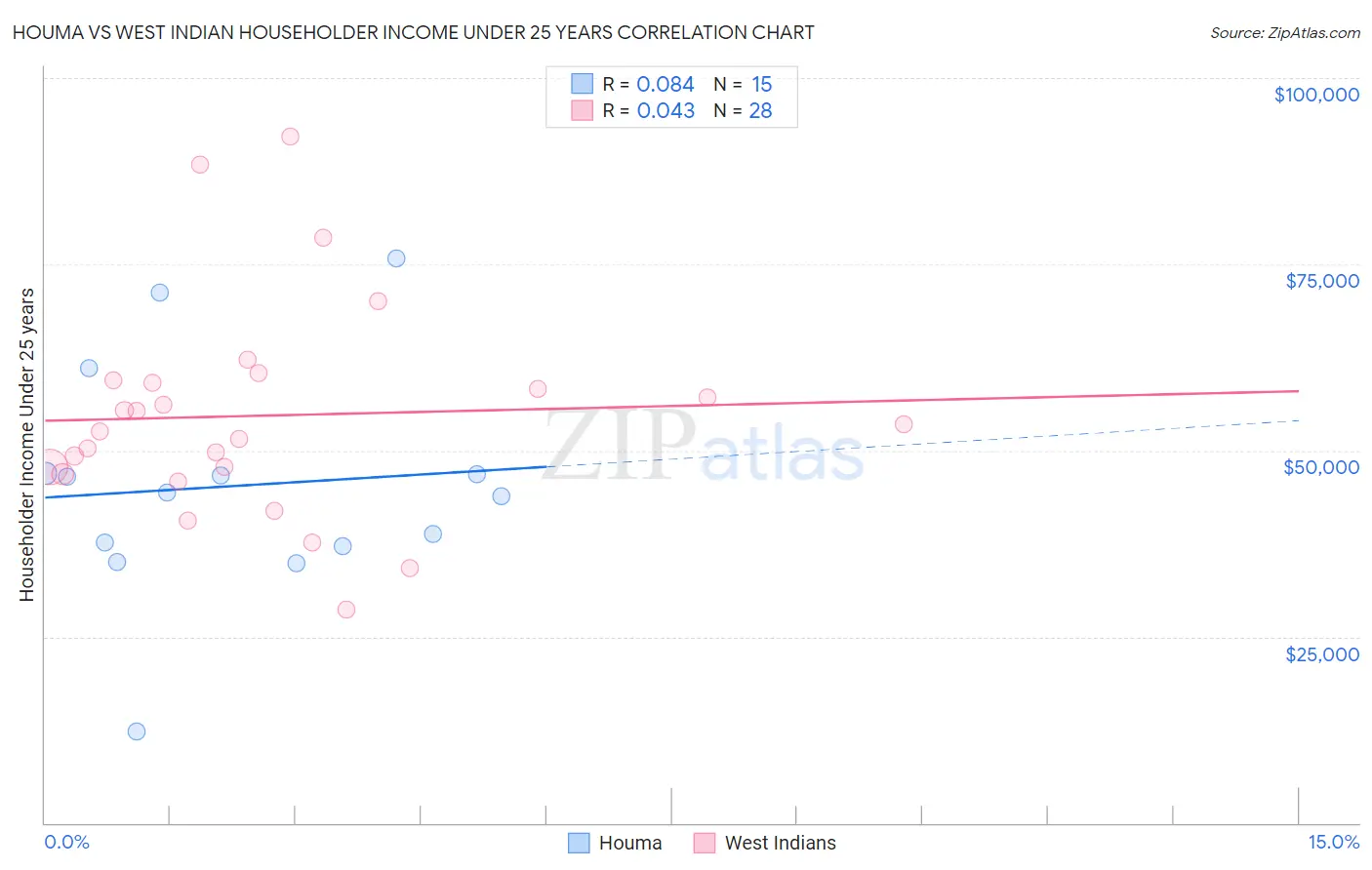 Houma vs West Indian Householder Income Under 25 years