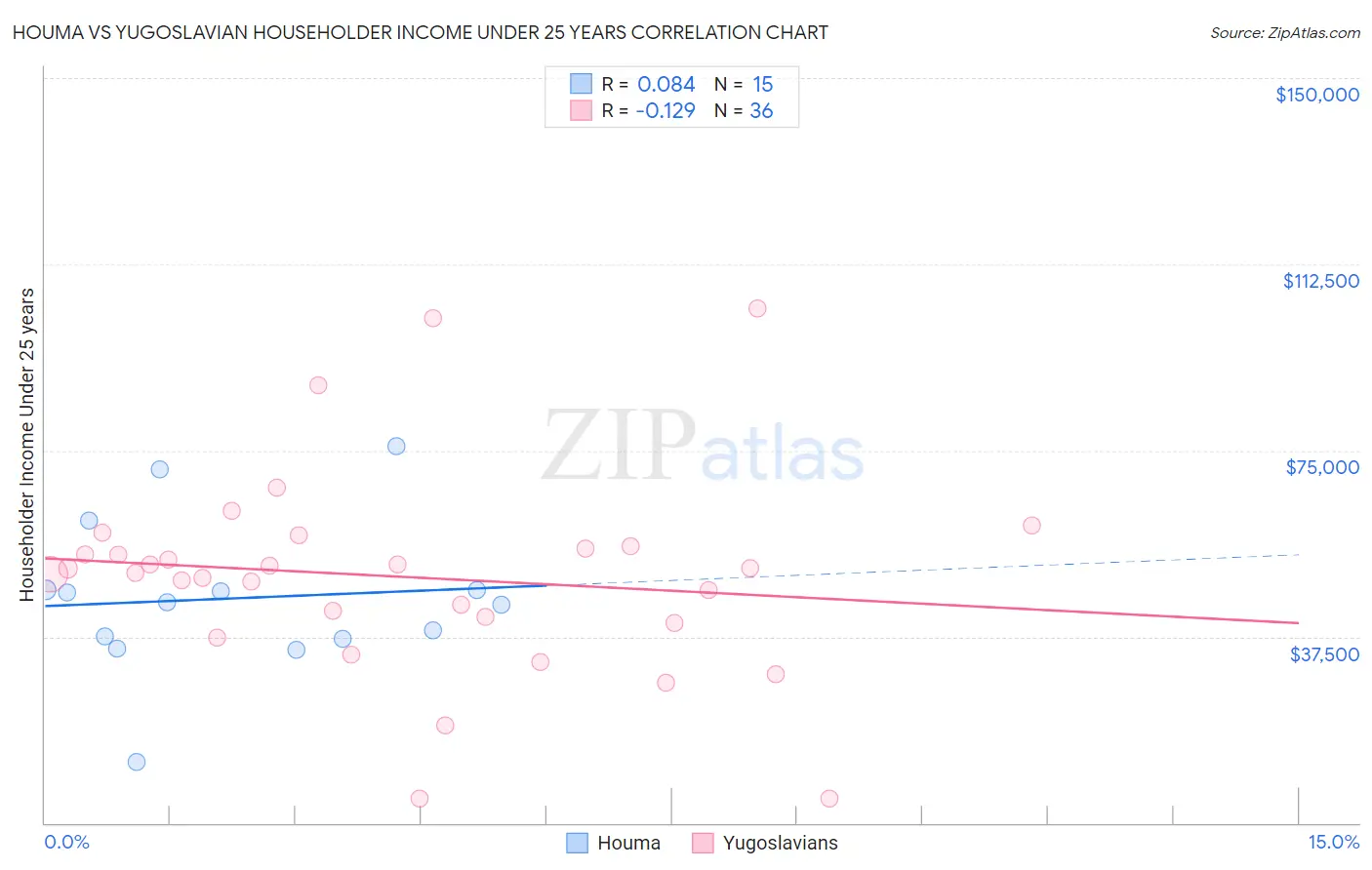 Houma vs Yugoslavian Householder Income Under 25 years