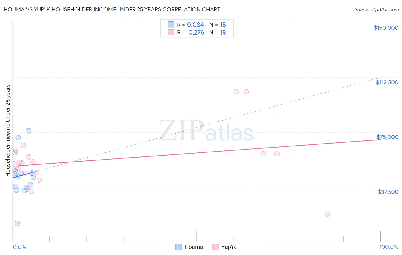 Houma vs Yup'ik Householder Income Under 25 years