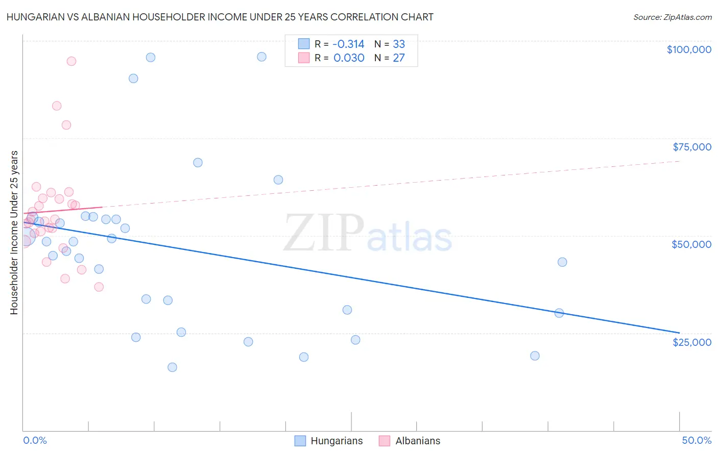 Hungarian vs Albanian Householder Income Under 25 years