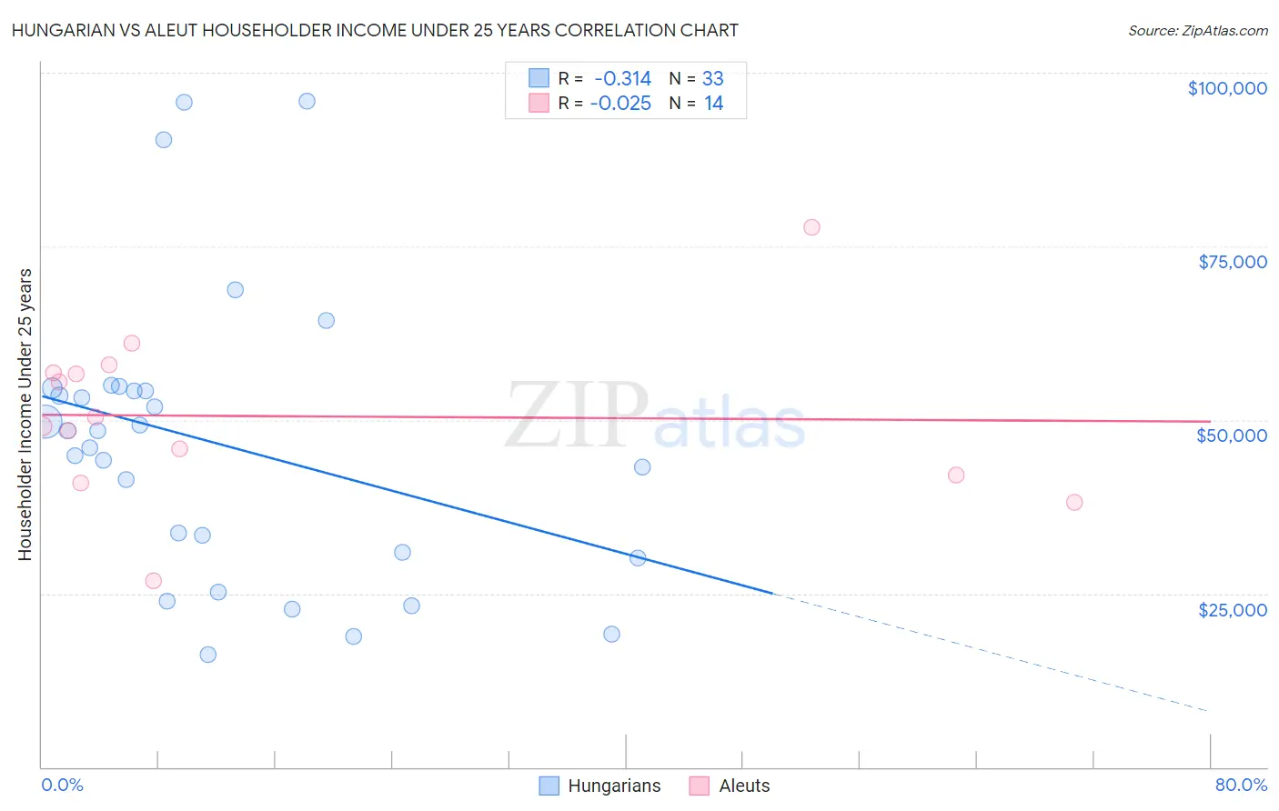 Hungarian vs Aleut Householder Income Under 25 years