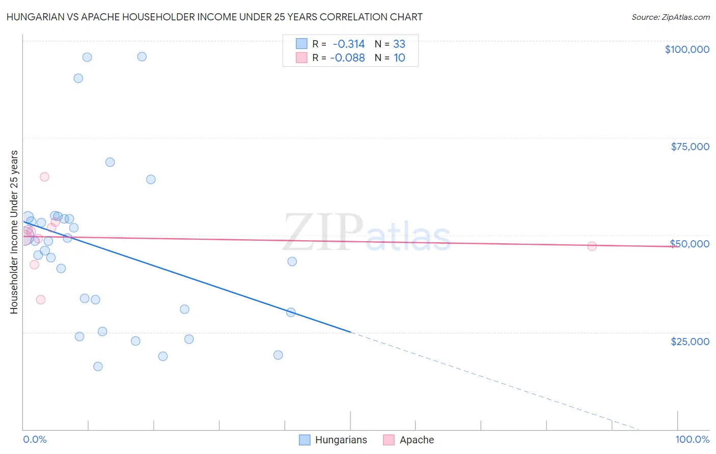 Hungarian vs Apache Householder Income Under 25 years
