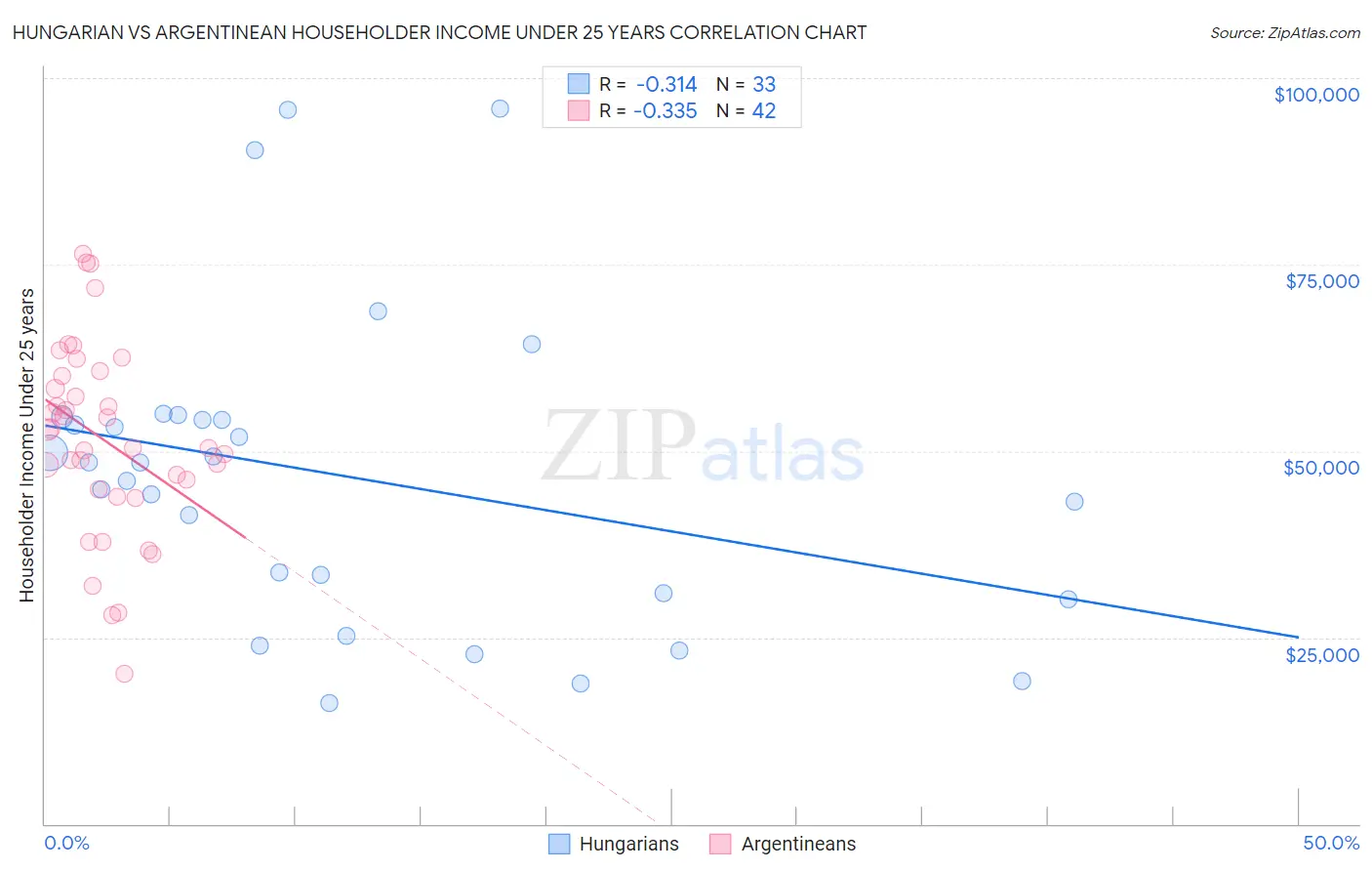 Hungarian vs Argentinean Householder Income Under 25 years