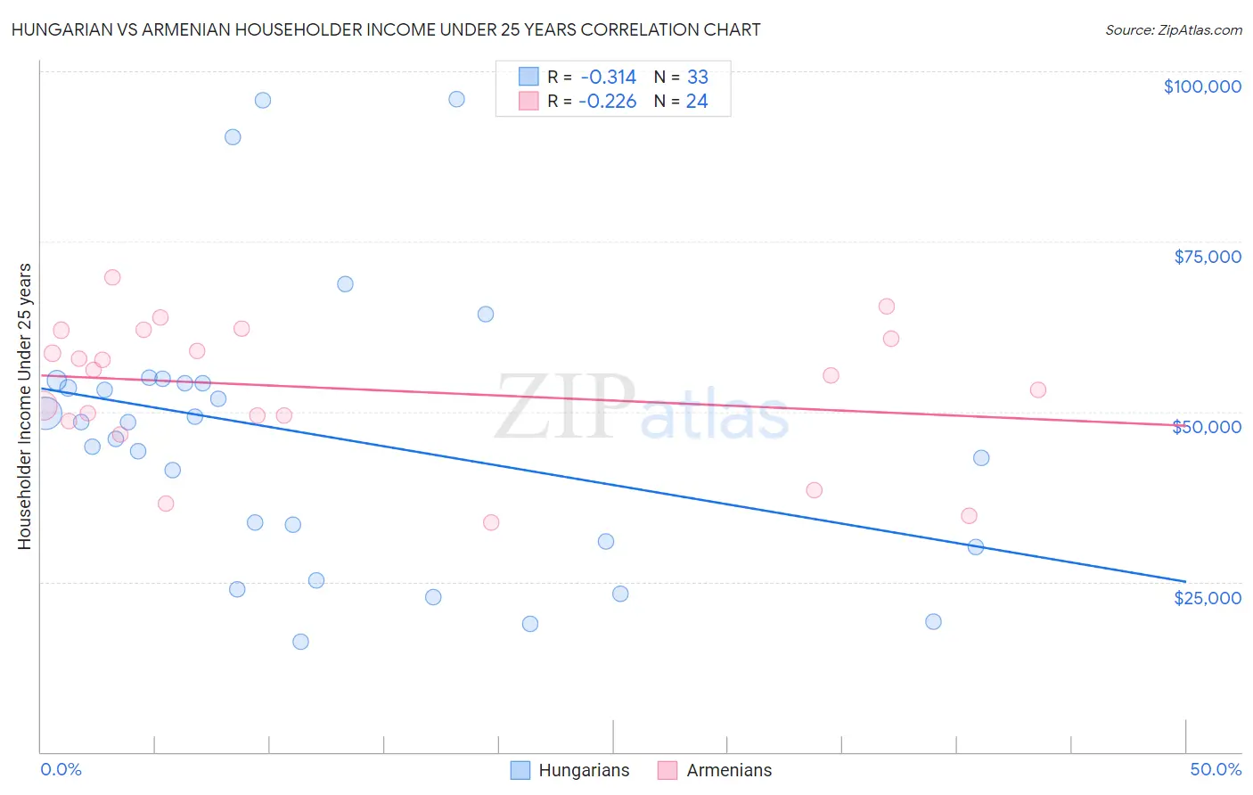 Hungarian vs Armenian Householder Income Under 25 years