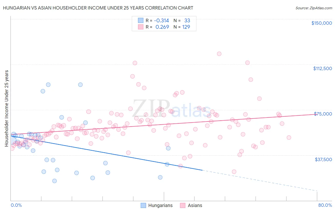 Hungarian vs Asian Householder Income Under 25 years