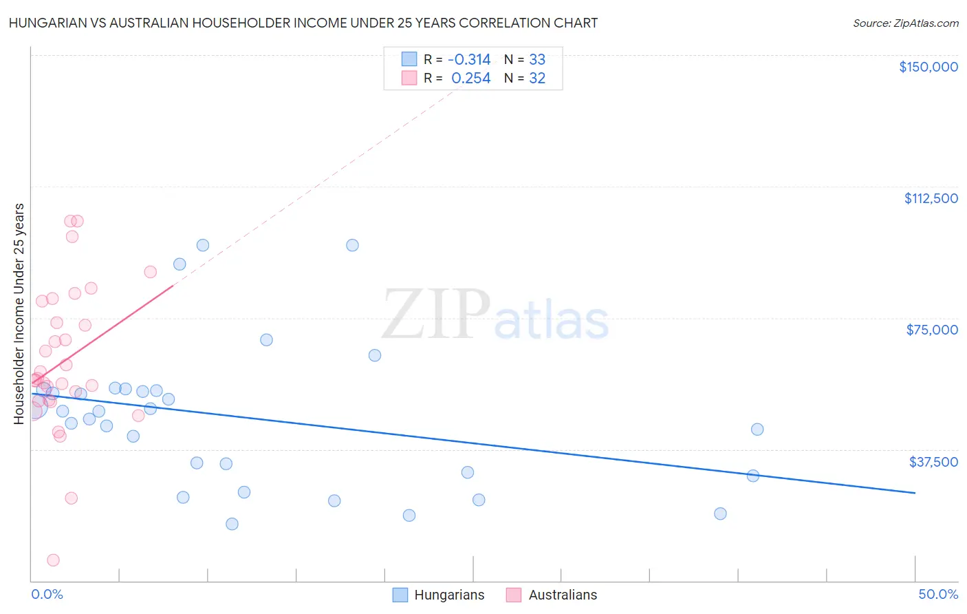 Hungarian vs Australian Householder Income Under 25 years