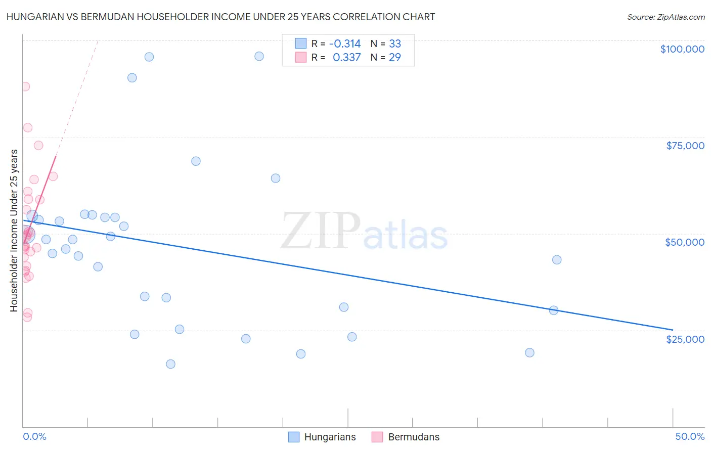 Hungarian vs Bermudan Householder Income Under 25 years