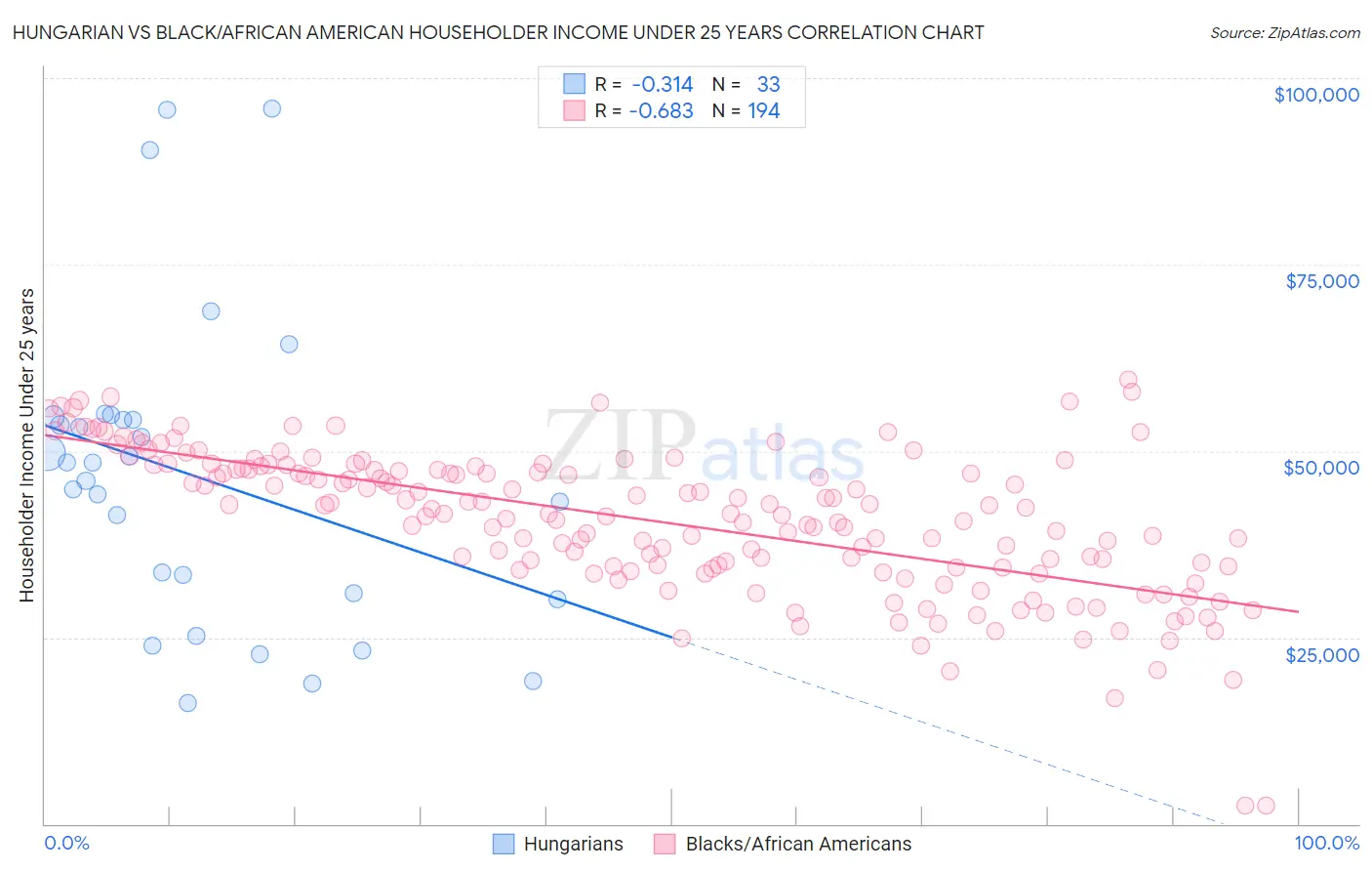 Hungarian vs Black/African American Householder Income Under 25 years