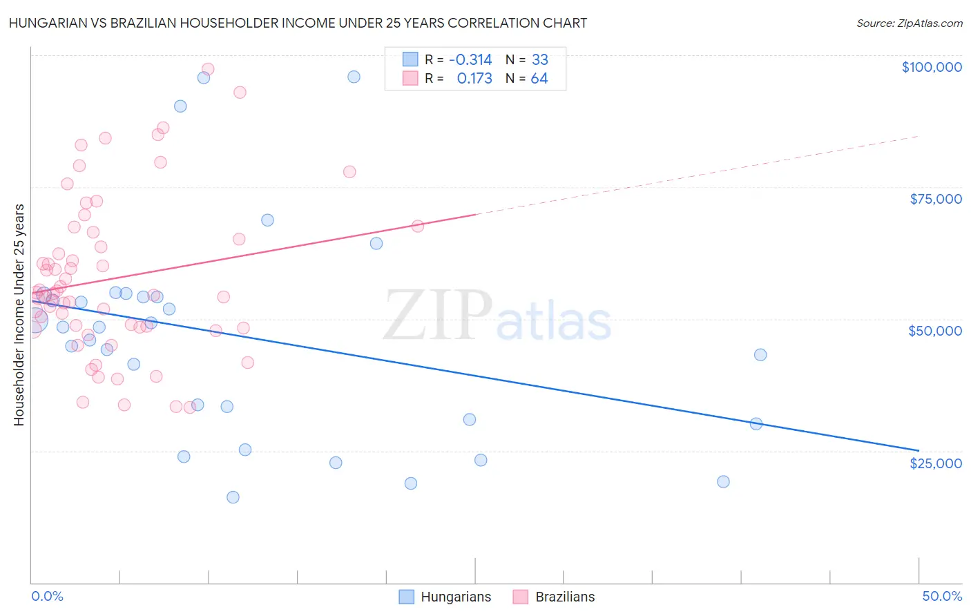 Hungarian vs Brazilian Householder Income Under 25 years