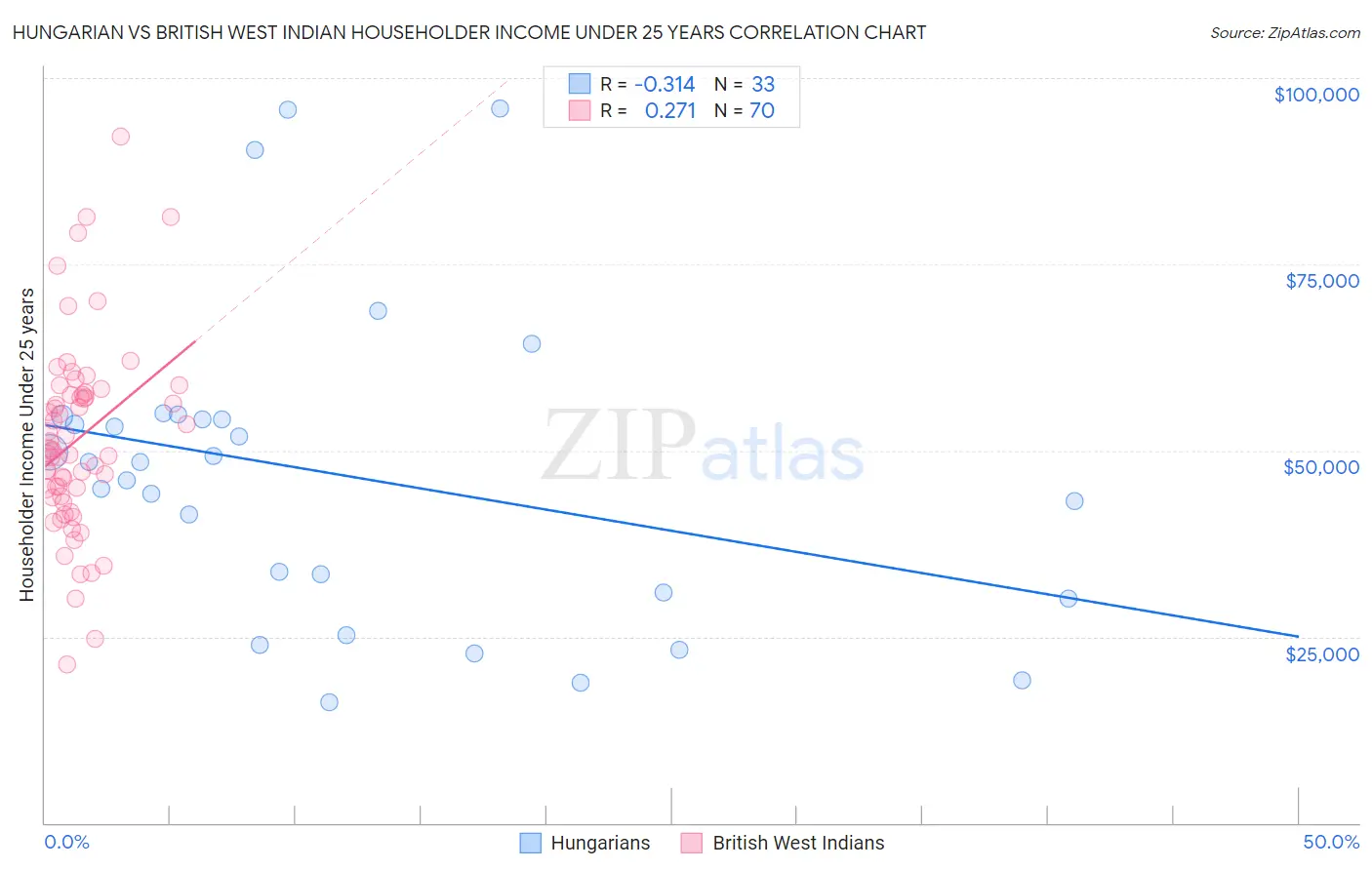 Hungarian vs British West Indian Householder Income Under 25 years